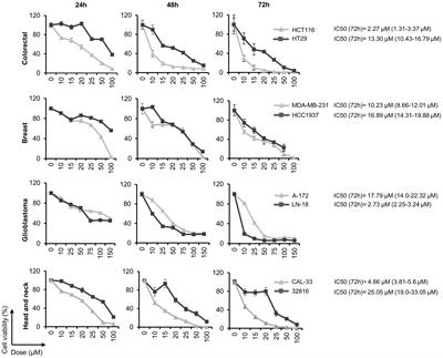 Chloroquine-induced DNA damage synergizes with DNA repair inhibitors causing cancer cell death